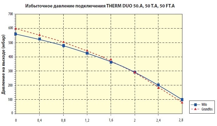 Подключение бойлера к котлу термона